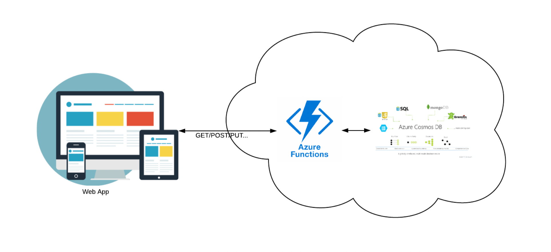 using-azure-functions-and-azure-api-management-to-host-yout-api-www