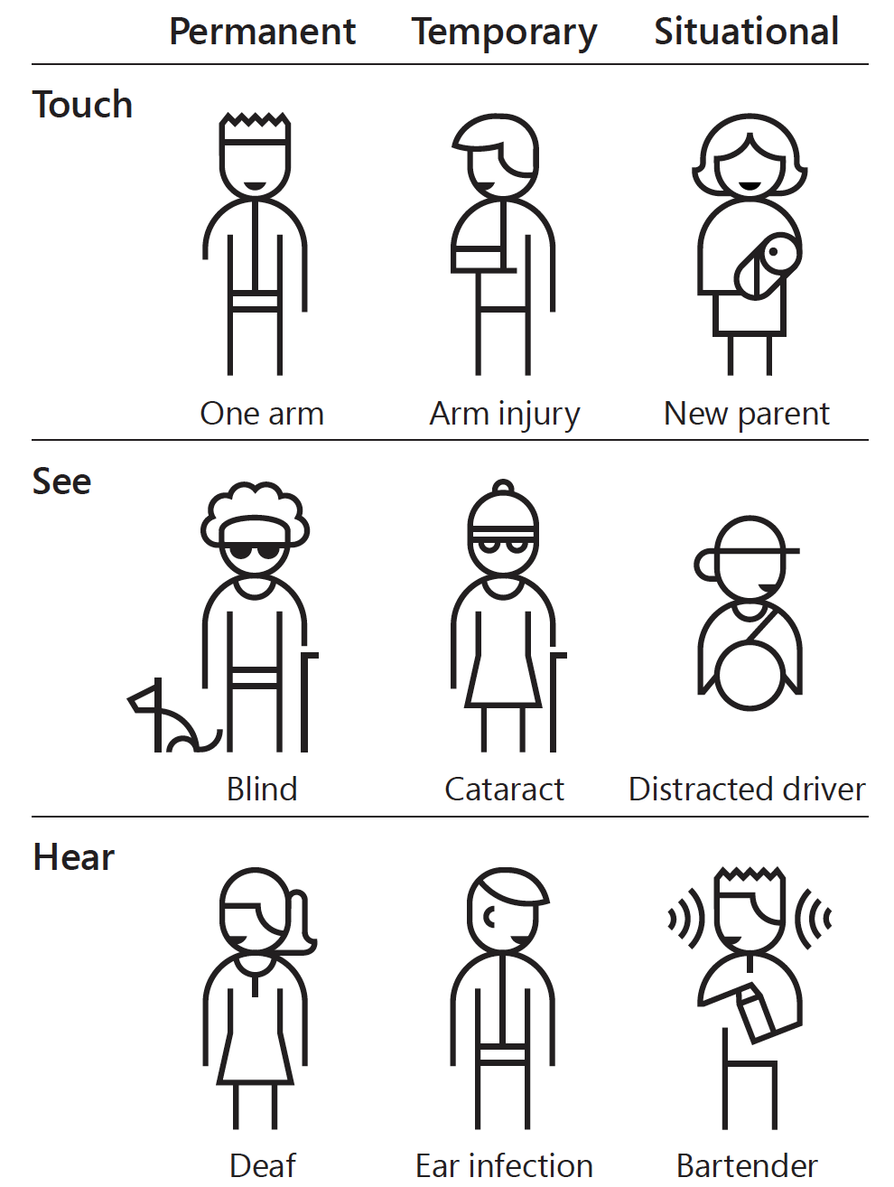 An illustration with different examples of permanent, temporary, and situational disabilities, from Microsoft’s Inclusive Design toolkit.