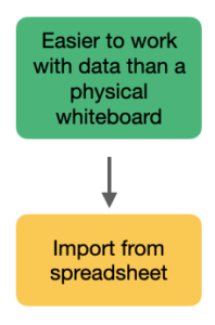 Easier to work with data than a physical white board -> Import from spreadsheet