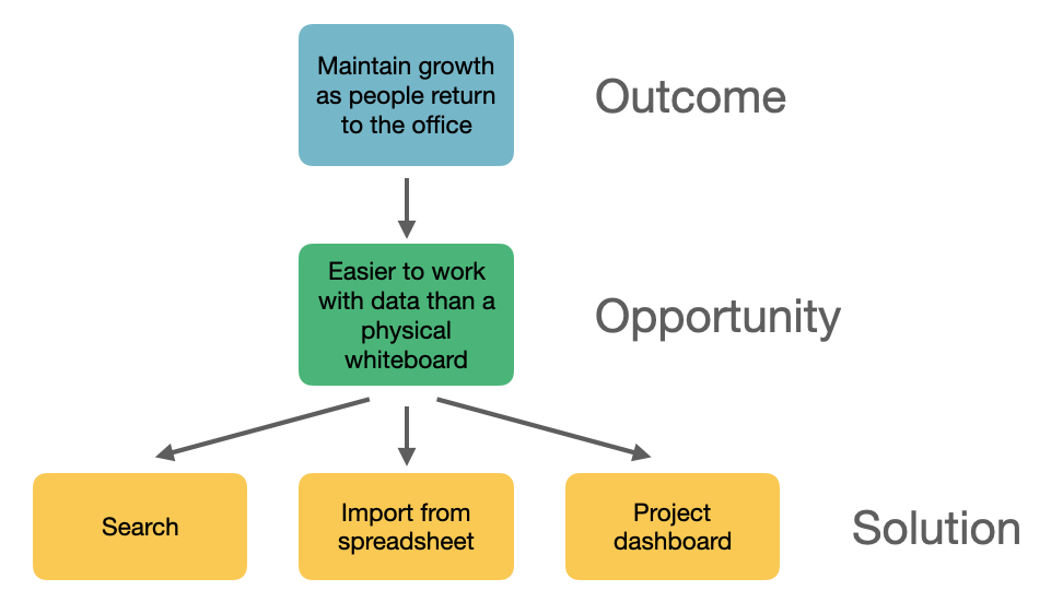 Diagram of outcome, opportunity, and solutions