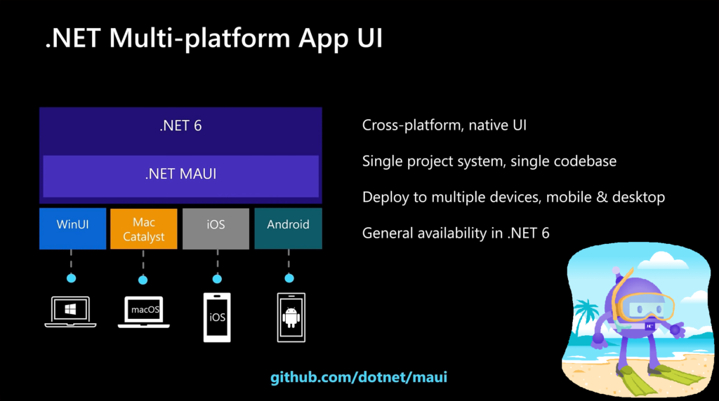 Maui provides a cross-platform, native UI using a single-project approach to deploy towards WinUI, Mac Catalyst, iOS, and Android