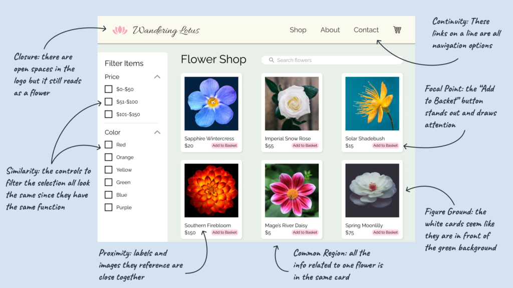 An online store for buying flowers with arrows and descriptions pointing out how each of the 7 Gestalt principles are used.