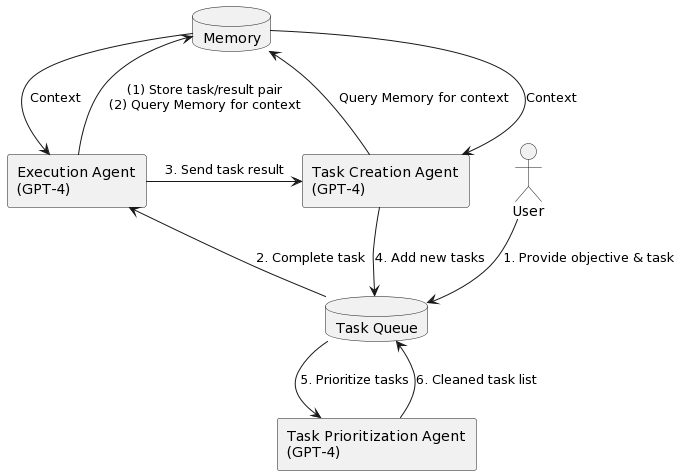 Task flow diagram for BabyAGI